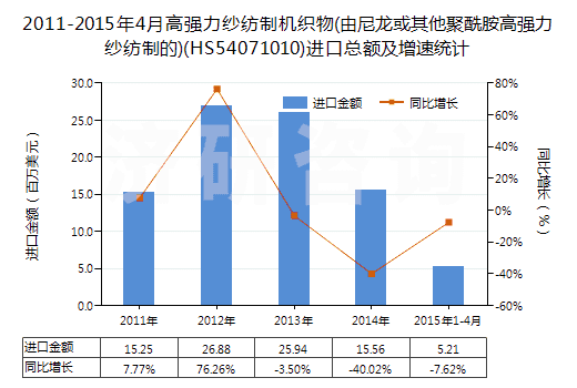 2011-2015年4月高強(qiáng)力紗紡制機(jī)織物(由尼龍或其他聚酰胺高強(qiáng)力紗紡制的)(HS54071010)進(jìn)口總額及增速統(tǒng)計(jì)